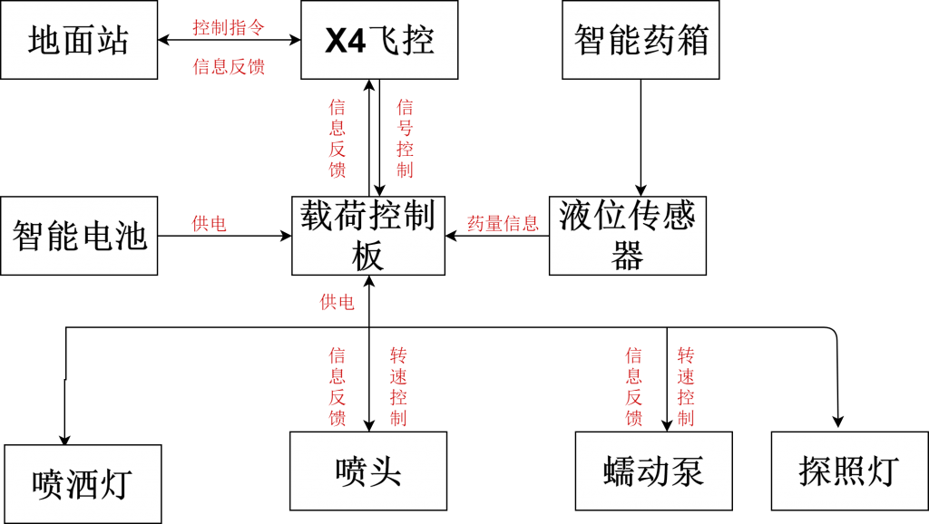 极飞新款无人机V40的系统组成工作原理及新产品特点