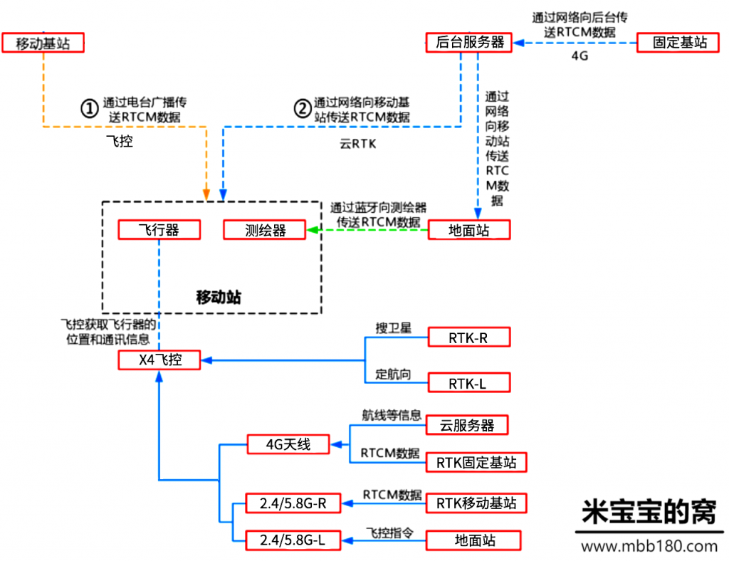 极飞无人机系统介绍之RTK定位系统