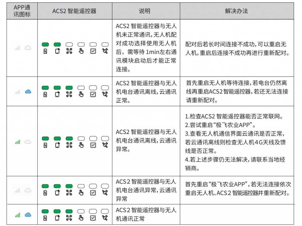 ACS2 智能遥控器常见问题及处理方法