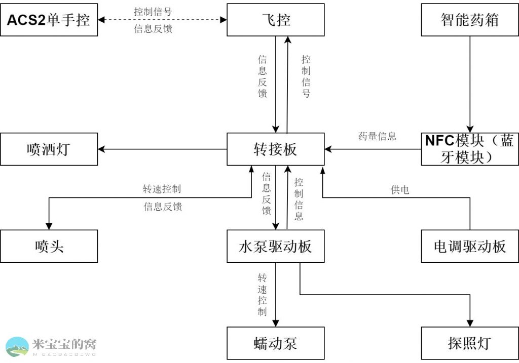 极飞农业无人机 XP 2020 款喷洒系统原理