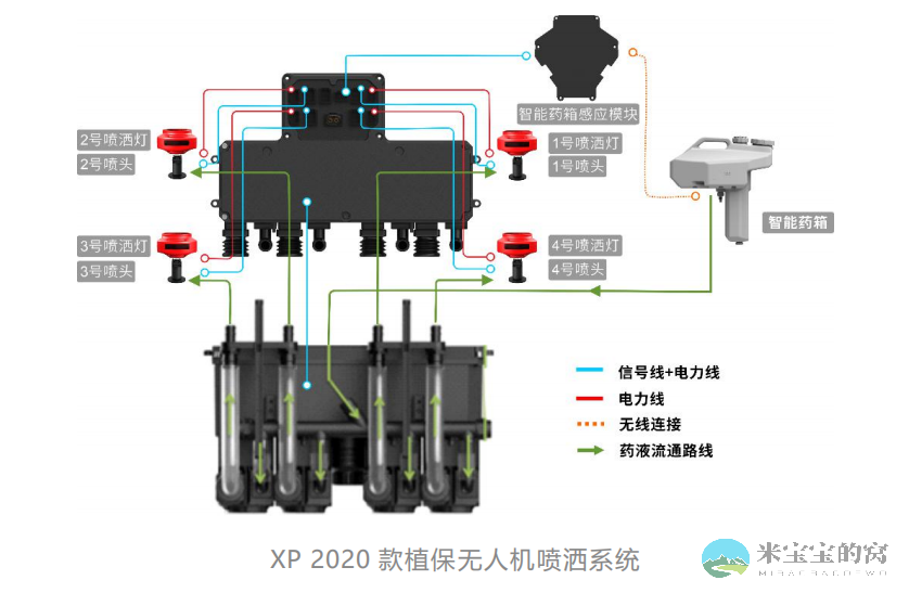 极飞农业无人机 XP 2020 款喷洒系统原理