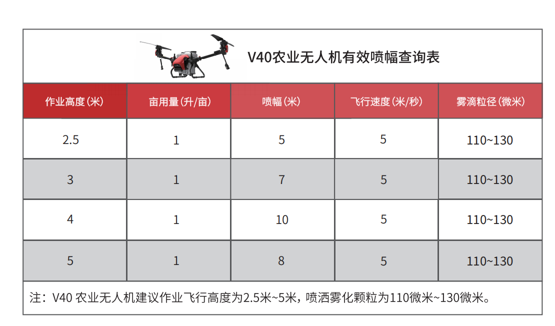 2021 款极飞农业无人机有效喷幅查询表极飞(XAG)无人机喷幅参数表