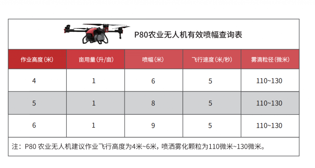 2021 款极飞农业无人机有效喷幅查询表极飞(XAG)无人机喷幅参数表