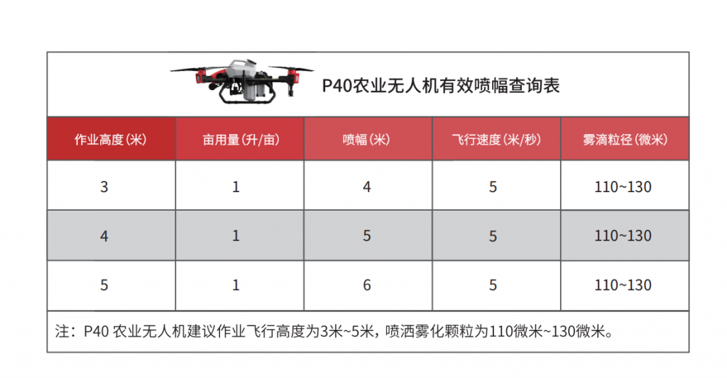 2021 款极飞农业无人机有效喷幅查询表极飞(XAG)无人机喷幅参数表