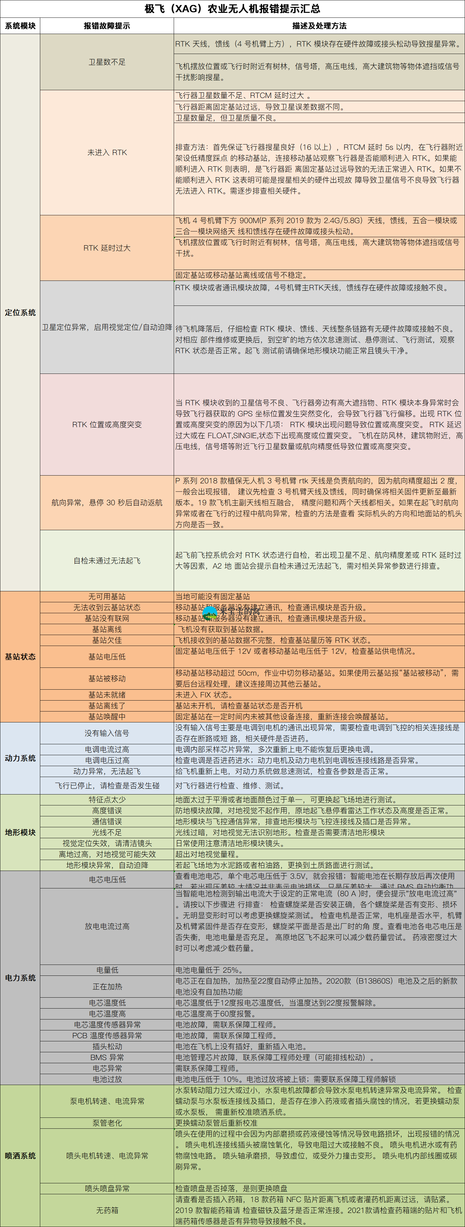 极飞(XAG)农业无人机报错提示汇总