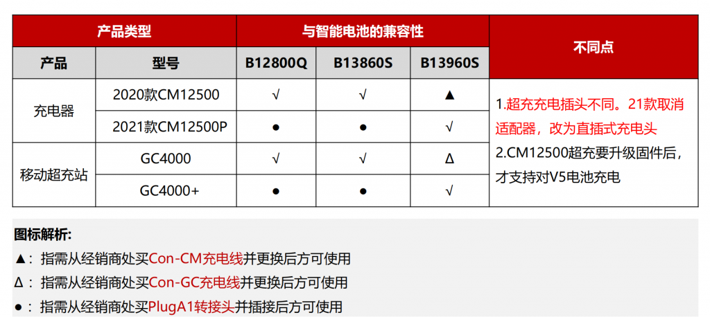 极飞2021款充电管理器CM12500P的使用及日常维护