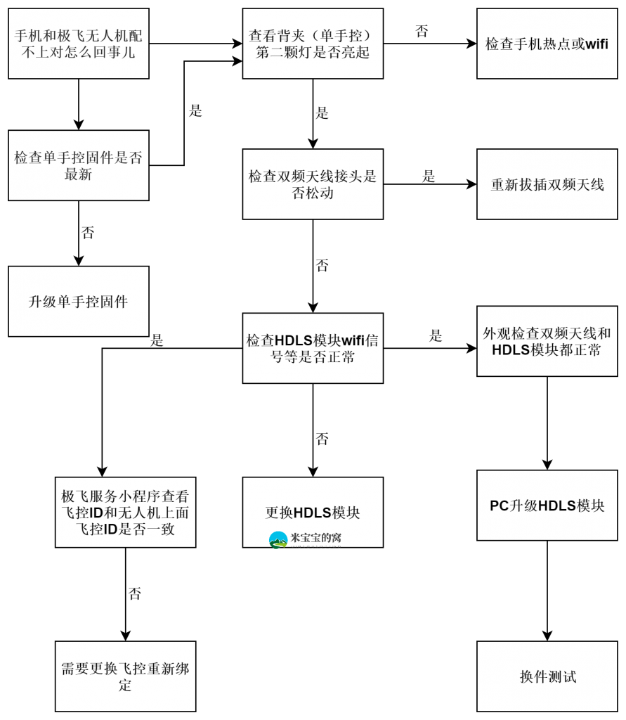 2021 款极飞农业无人机常见问题解答第三版