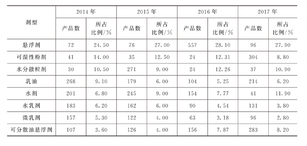 农药为什么必须要有剂型及制剂?原药为什么要加工成各种剂型?