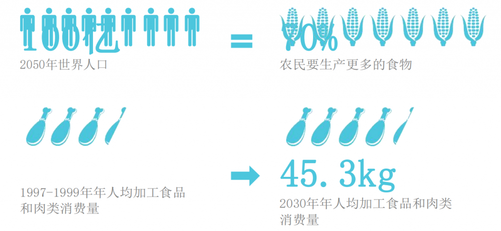 农业产业现在正面临着的一些挑战