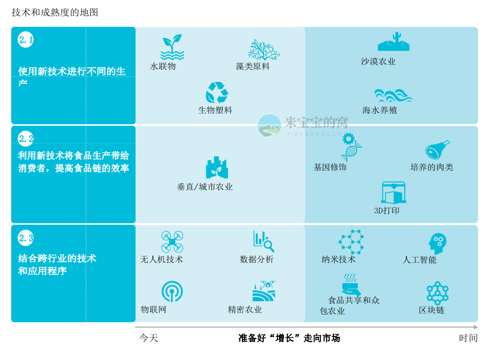 农业4.0-农业的未来的新技术