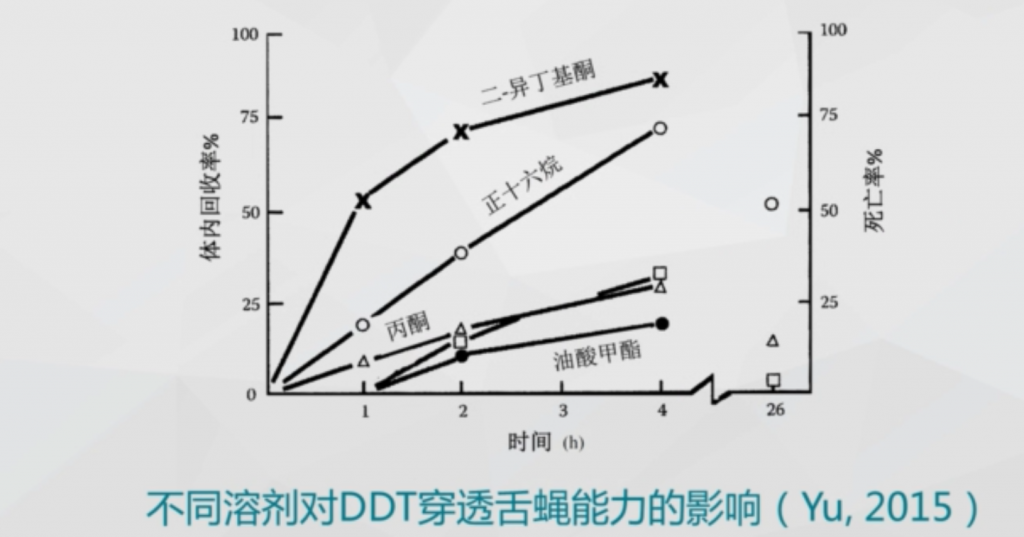 杀虫剂对昆虫体壁的穿透