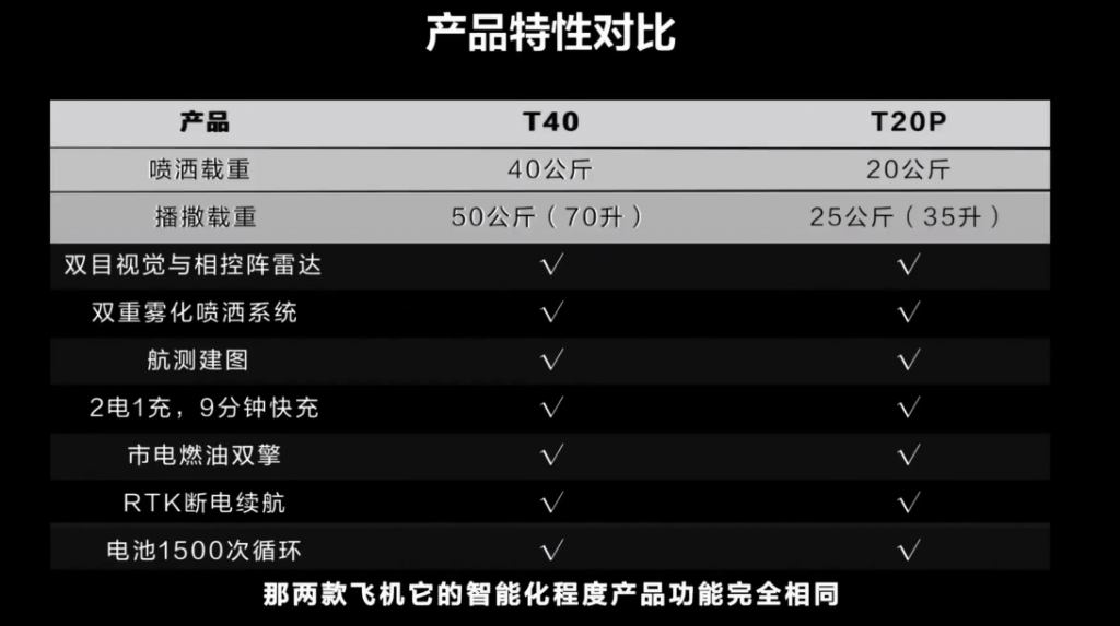 大疆农业2021年11月15日新品发布会发布 T40 和 T20P 农业无人飞机参数