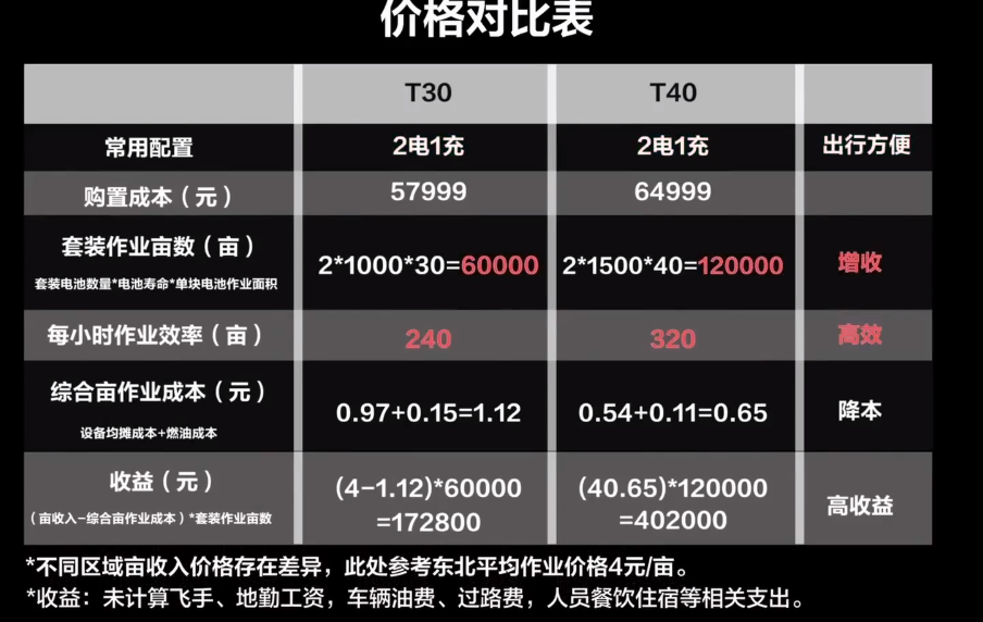 大疆农业2021年11月15日新品发布会发布 T40 和 T20P 农业无人飞机参数