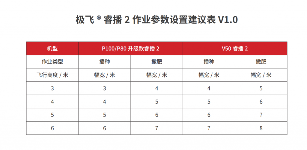 极飞p100播撒参数 极飞2022款农业无人机睿播作业参数