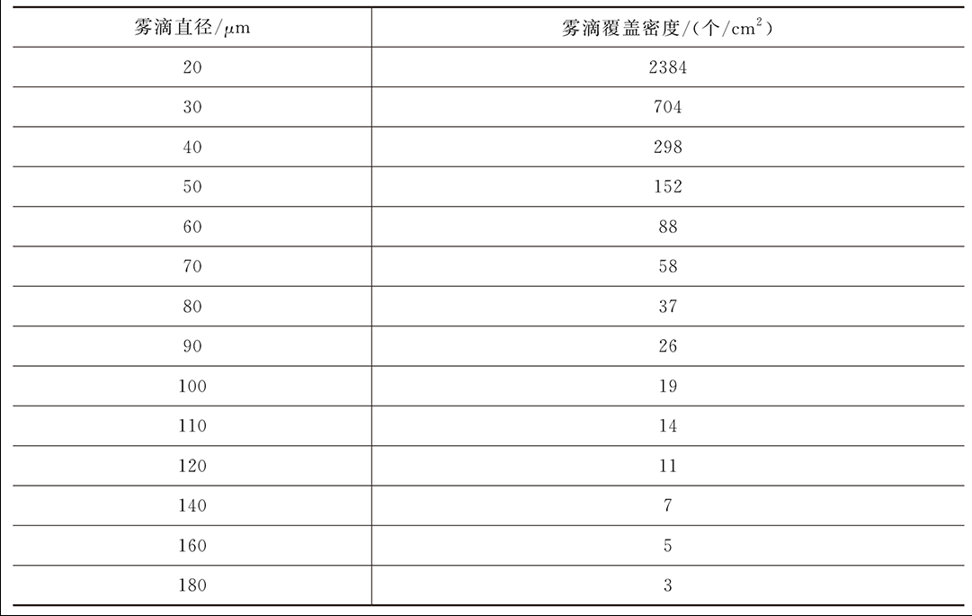 无人机使用离心雾化,有何实用意义?什么叫作有效雾滴覆盖密度?
