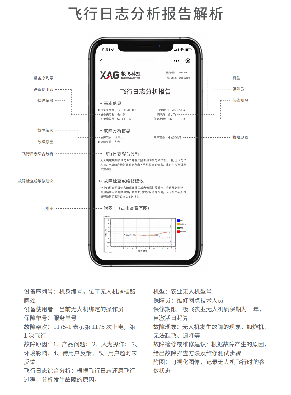 极飞农业无人机飞行日志分析报告解析,怎么阅读定责报告