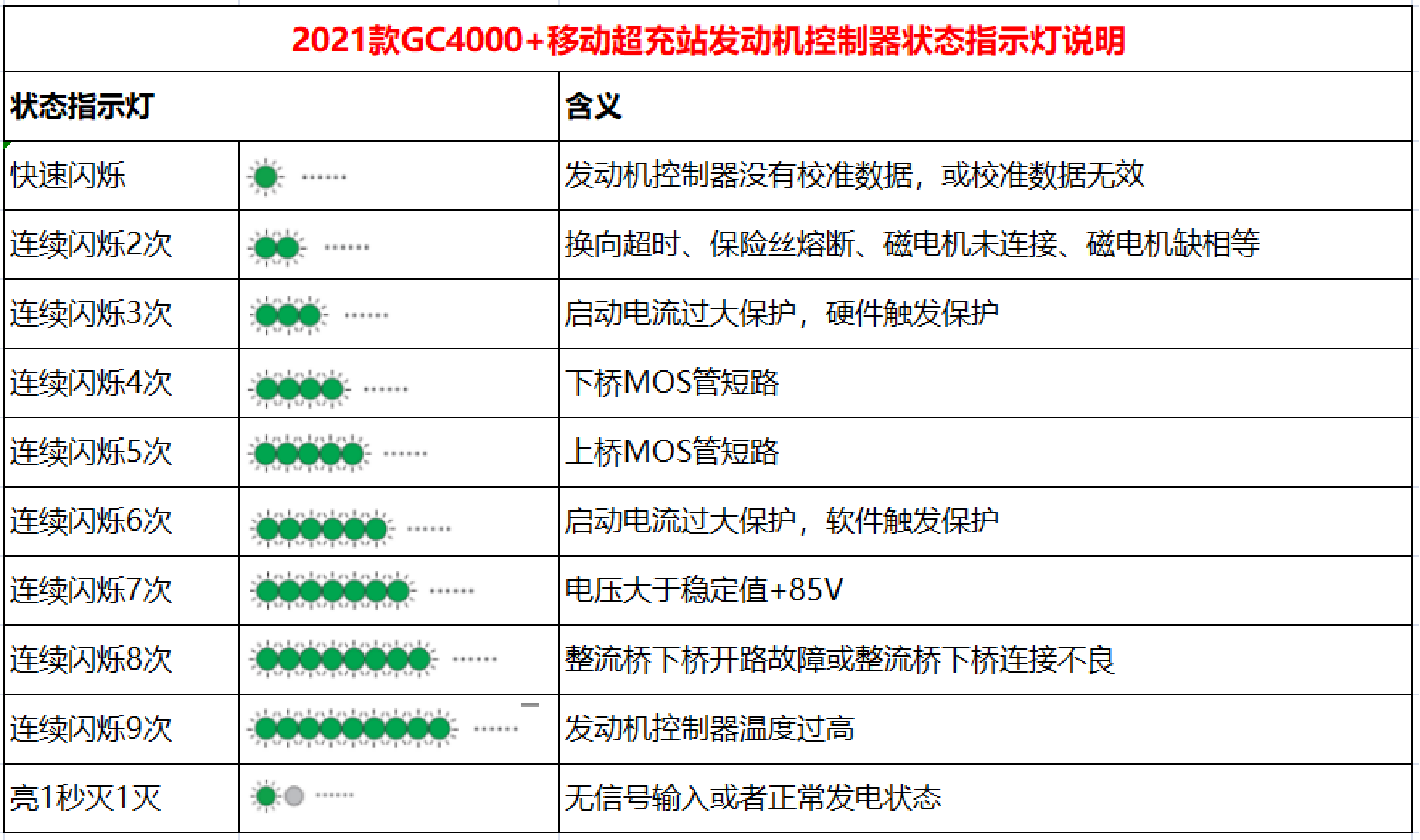 极飞GC4000+移动超充站HY版排故指导