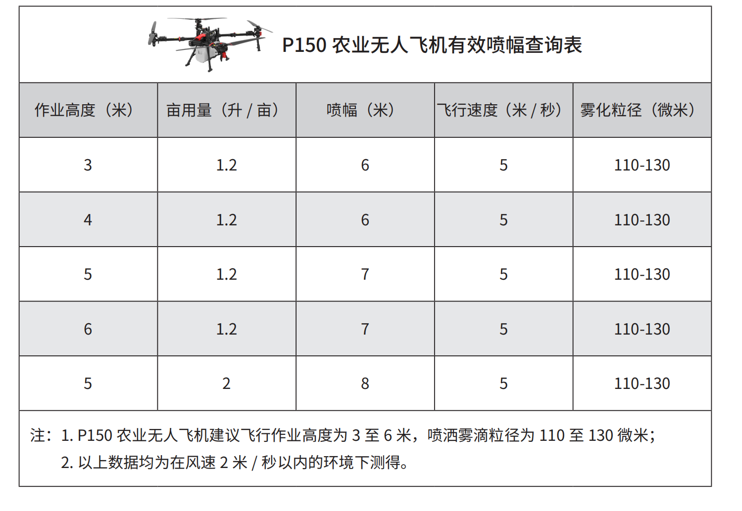 极飞2024款农业无人飞机有效喷幅(播幅)查询表
