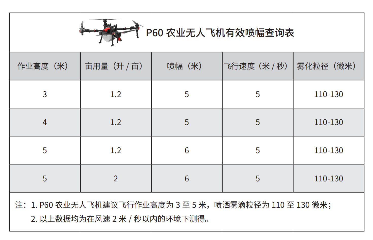 极飞2024款农业无人飞机有效喷幅(播幅)查询表