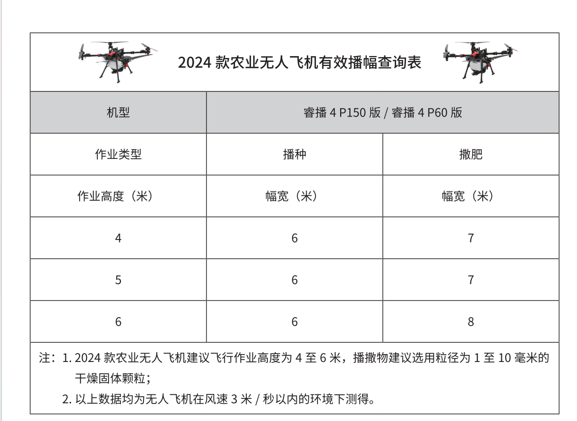 极飞2024款农业无人飞机有效喷幅(播幅)查询表