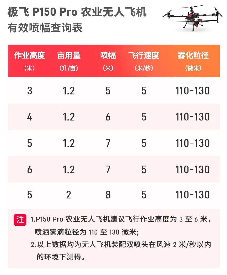 极飞(XAG)2025款农业无人机有效喷幅 有效播幅查询表