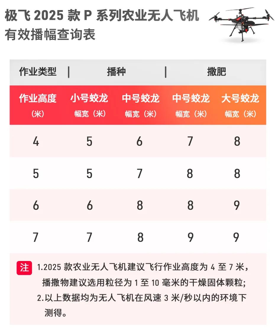 极飞(XAG)2025款农业无人机有效喷幅 有效播幅查询表