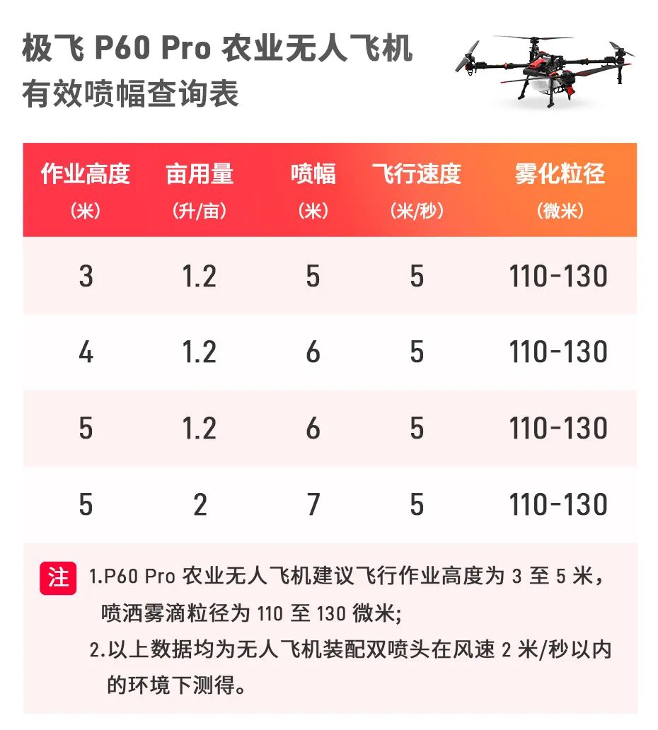 极飞(XAG)2025款农业无人机有效喷幅 有效播幅查询表