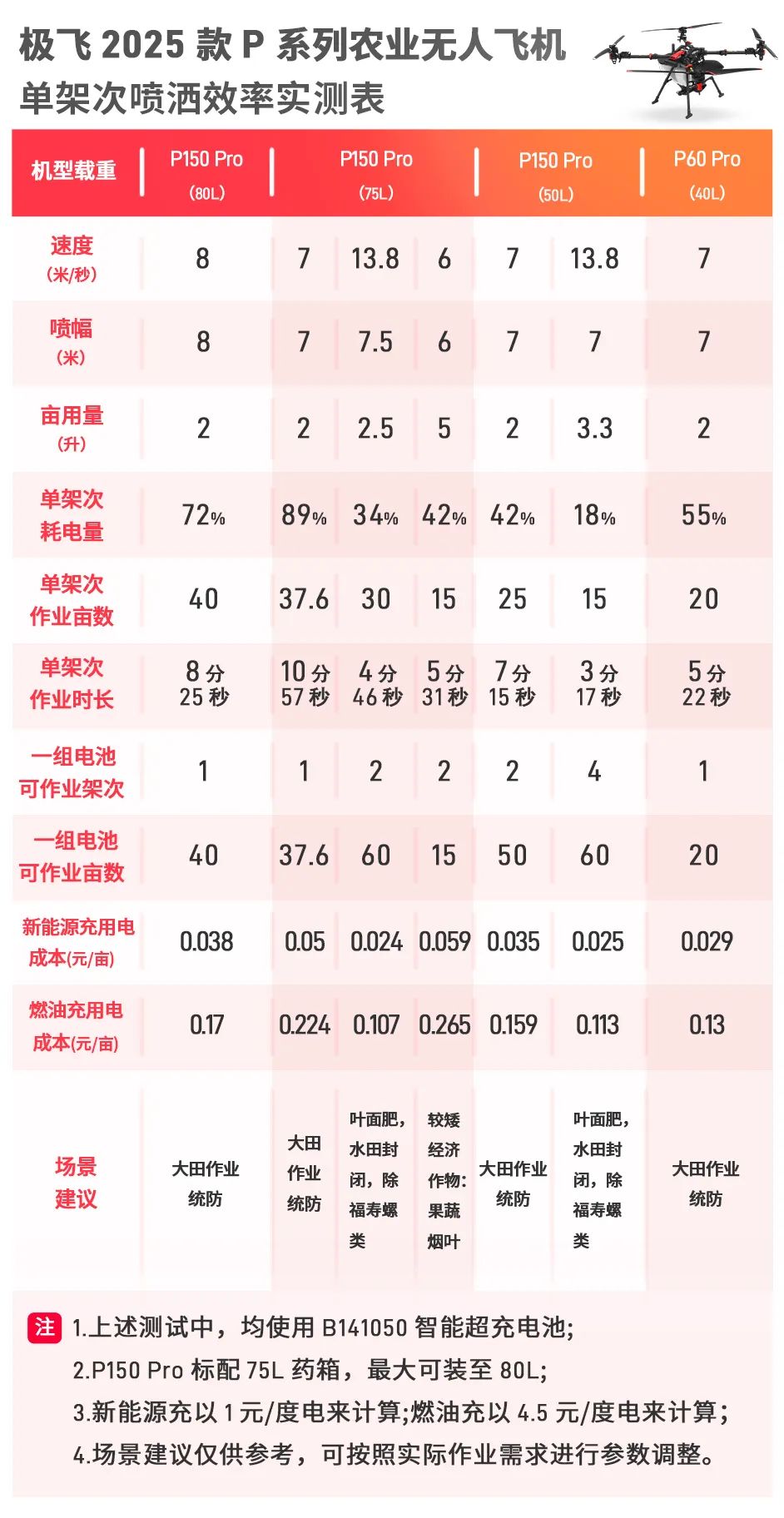极飞(XAG)2025款农业无人机有效喷幅 有效播幅查询表
