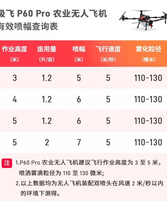 极飞(XAG)2025款农业无人机有效喷幅 有效播幅查询表